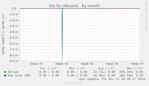 IOs for /dev/sr0