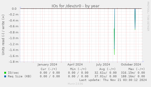 IOs for /dev/sr0