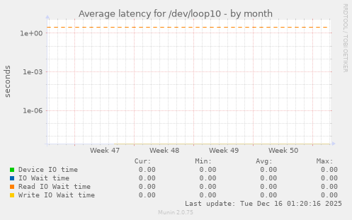 Average latency for /dev/loop10