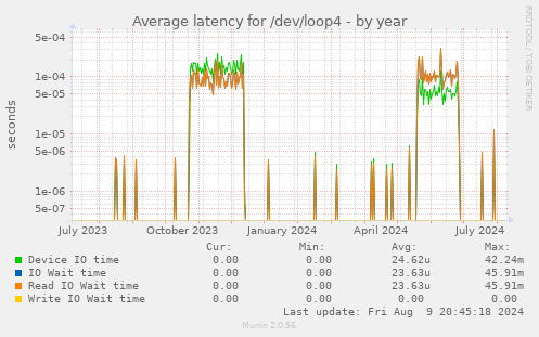 Average latency for /dev/loop4