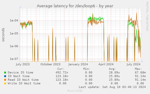 Average latency for /dev/loop6