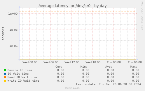 Average latency for /dev/sr0