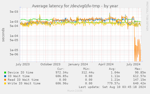 Average latency for /dev/vg0/lv-tmp