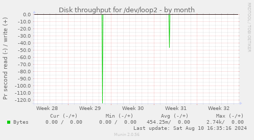 Disk throughput for /dev/loop2