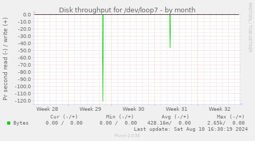 Disk throughput for /dev/loop7