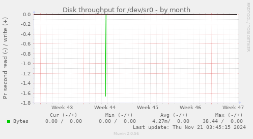 Disk throughput for /dev/sr0