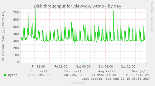 Disk throughput for /dev/vg0/lv-tmp