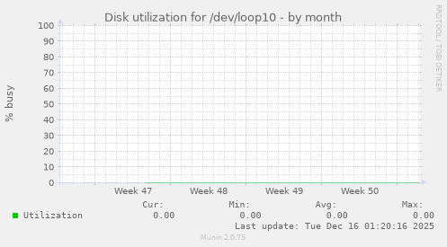 Disk utilization for /dev/loop10