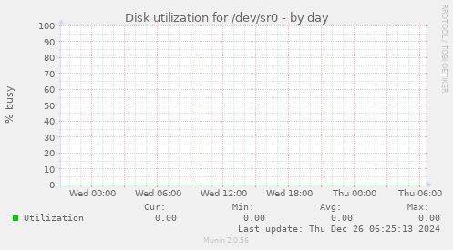 Disk utilization for /dev/sr0