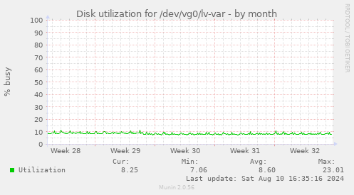 monthly graph