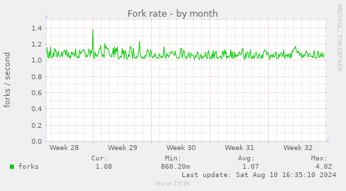 monthly graph