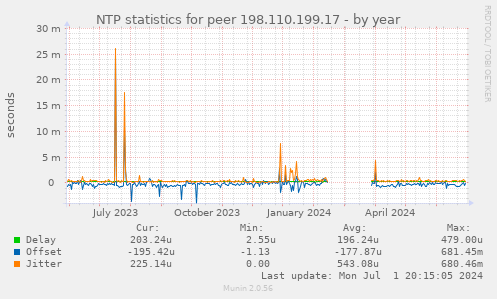 NTP statistics for peer 198.110.199.17