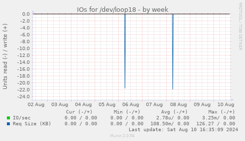 weekly graph