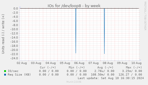 IOs for /dev/loop8