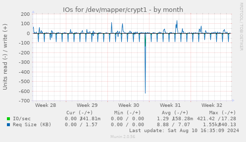 IOs for /dev/mapper/crypt1