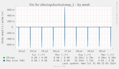 IOs for /dev/vgubuntu/swap_1