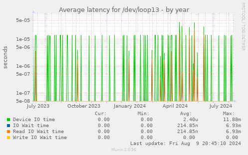 Average latency for /dev/loop13