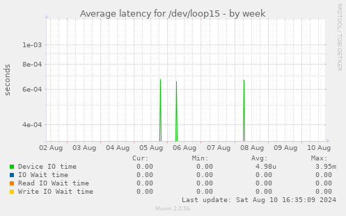 Average latency for /dev/loop15