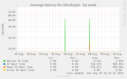 Average latency for /dev/loop4