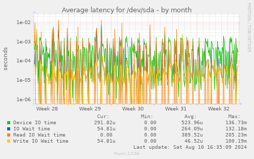 Average latency for /dev/sda