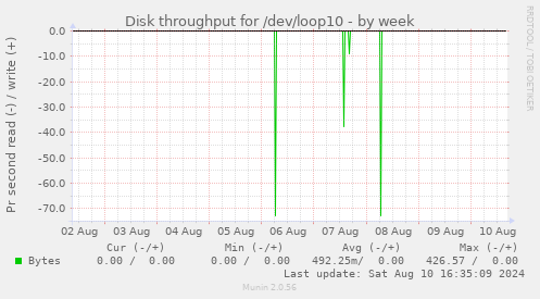 Disk throughput for /dev/loop10