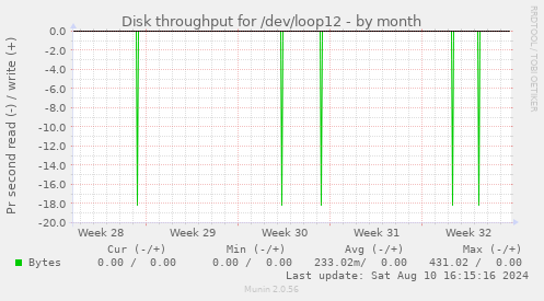 Disk throughput for /dev/loop12