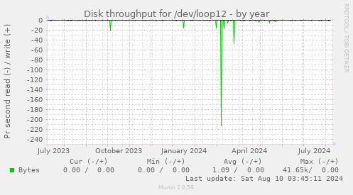 Disk throughput for /dev/loop12