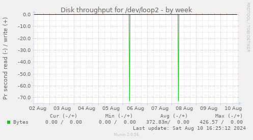 Disk throughput for /dev/loop2