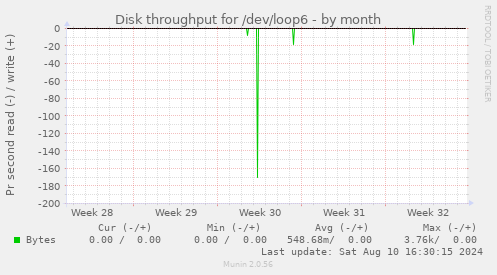 Disk throughput for /dev/loop6