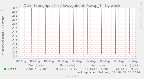 Disk throughput for /dev/vgubuntu/swap_1