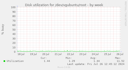 Disk utilization for /dev/vgubuntu/root