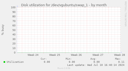Disk utilization for /dev/vgubuntu/swap_1