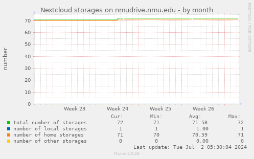 Nextcloud storages on nmudrive.nmu.edu