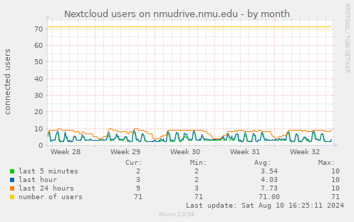 Nextcloud users on nmudrive.nmu.edu