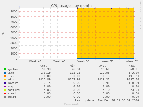 CPU usage