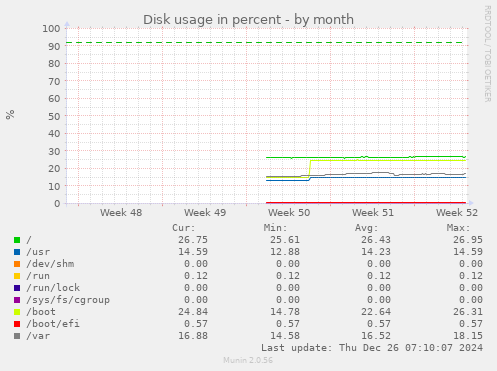 Disk usage in percent