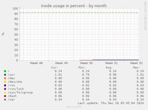 Inode usage in percent