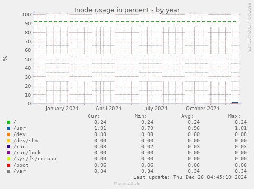 Inode usage in percent