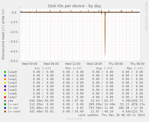 Disk IOs per device