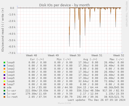 Disk IOs per device