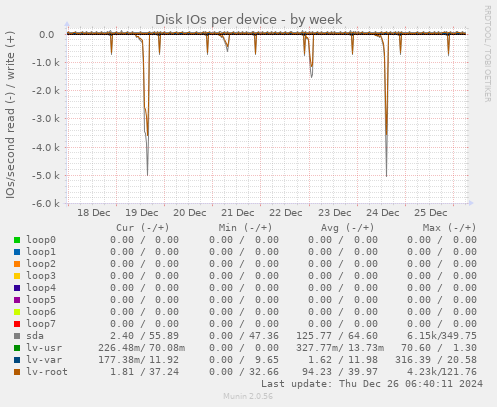 Disk IOs per device