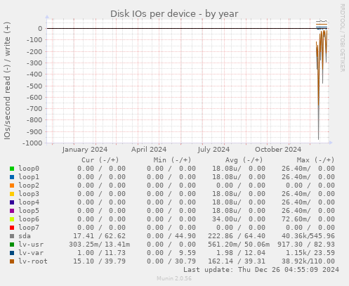 Disk IOs per device