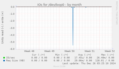 IOs for /dev/loop0