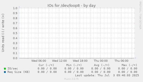 IOs for /dev/loop8