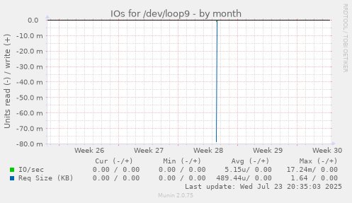 IOs for /dev/loop9