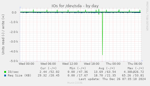 IOs for /dev/sda