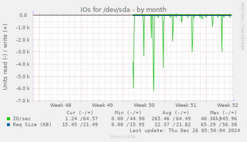 IOs for /dev/sda