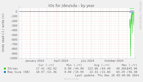 IOs for /dev/sda