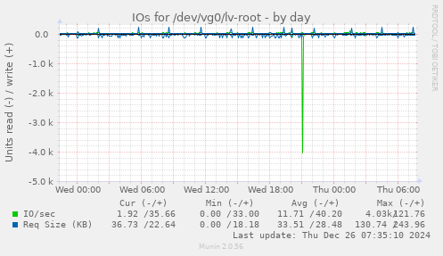 IOs for /dev/vg0/lv-root