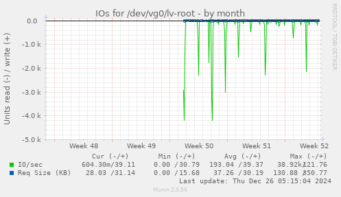 IOs for /dev/vg0/lv-root